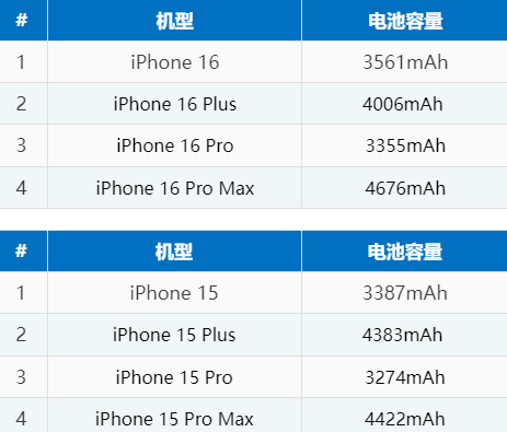 荥经苹果16电池维修分享iPhone16系列电池容量是多少 